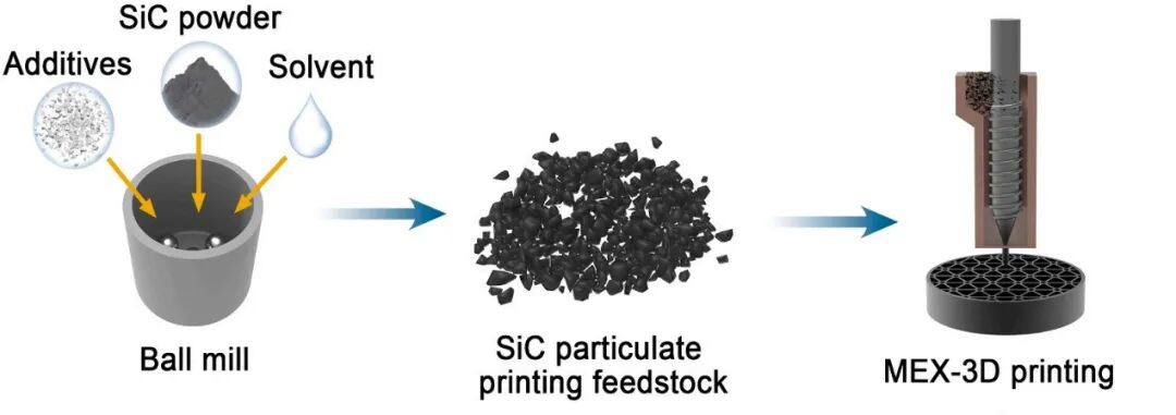 1500℃依然出色！高性能陶瓷3D打印技术新突破→